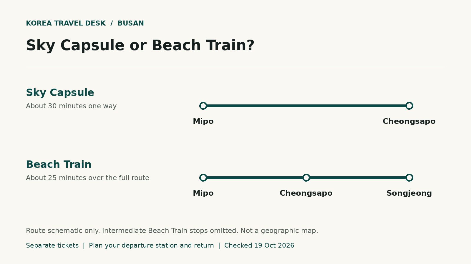 Busan Sky Capsule or Beach Train? Choose Your Haeundae Blueline Park Ticket
